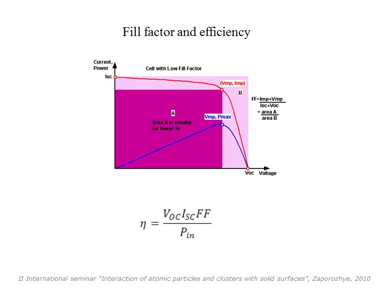 Fill factor and efficiency  II International seminar “Interaction of atomic particles and clusters